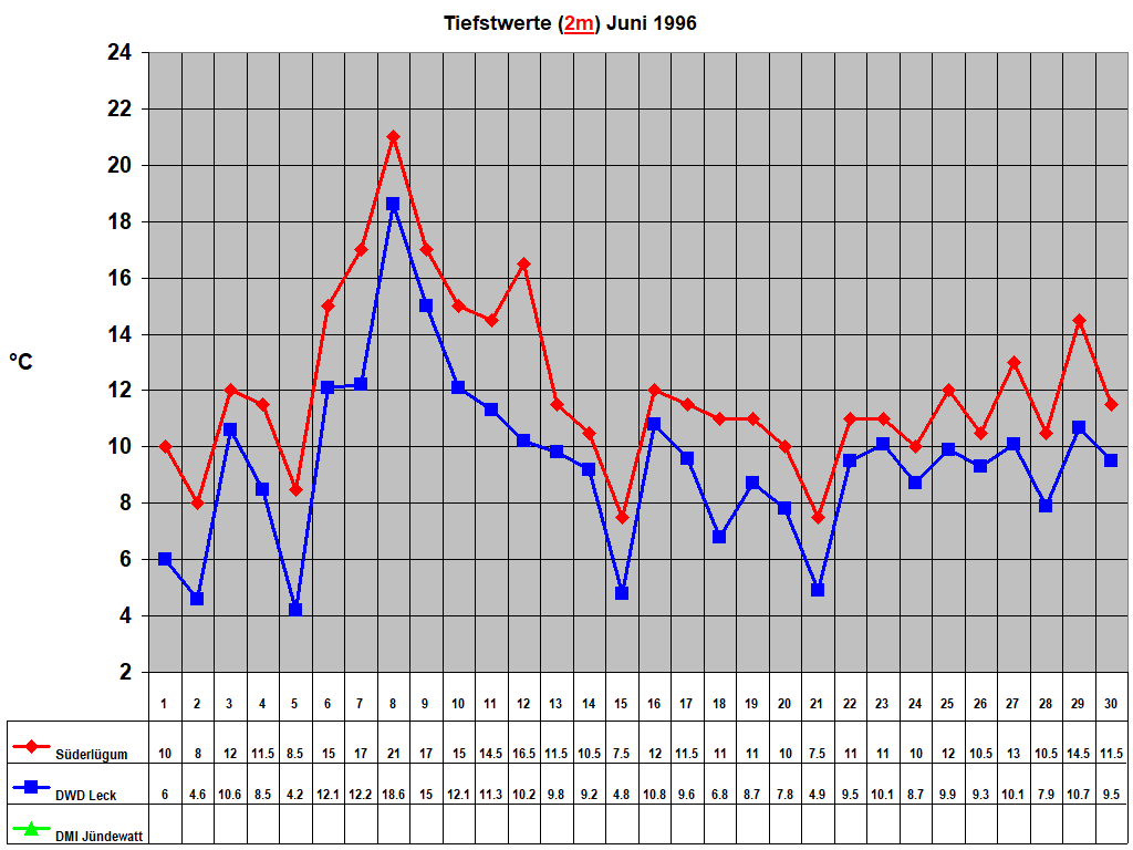 Tiefstwerte (2m) Juni 1996