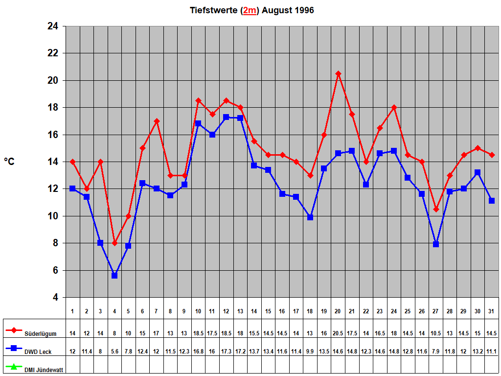 Tiefstwerte (2m) August 1996