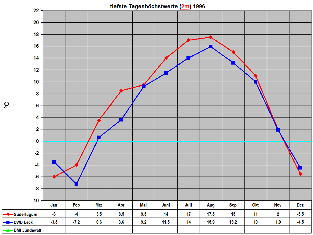 tiefste Tagesh�chstwerte (2m) 1996