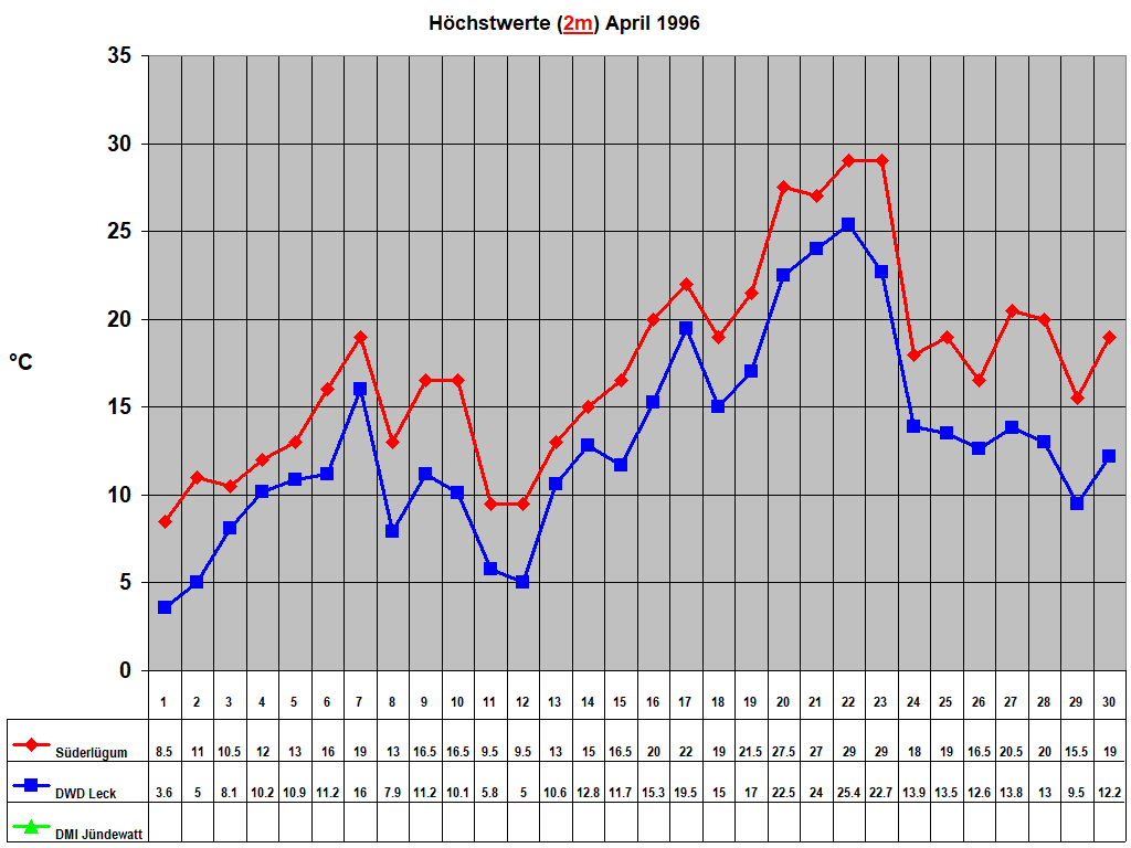 H�chstwerte (2m) April 1996
