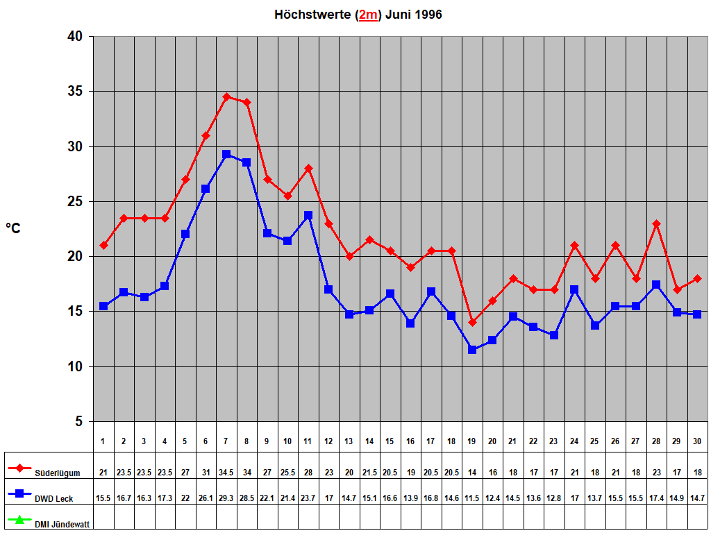 H�chstwerte (2m) Juni 1996
