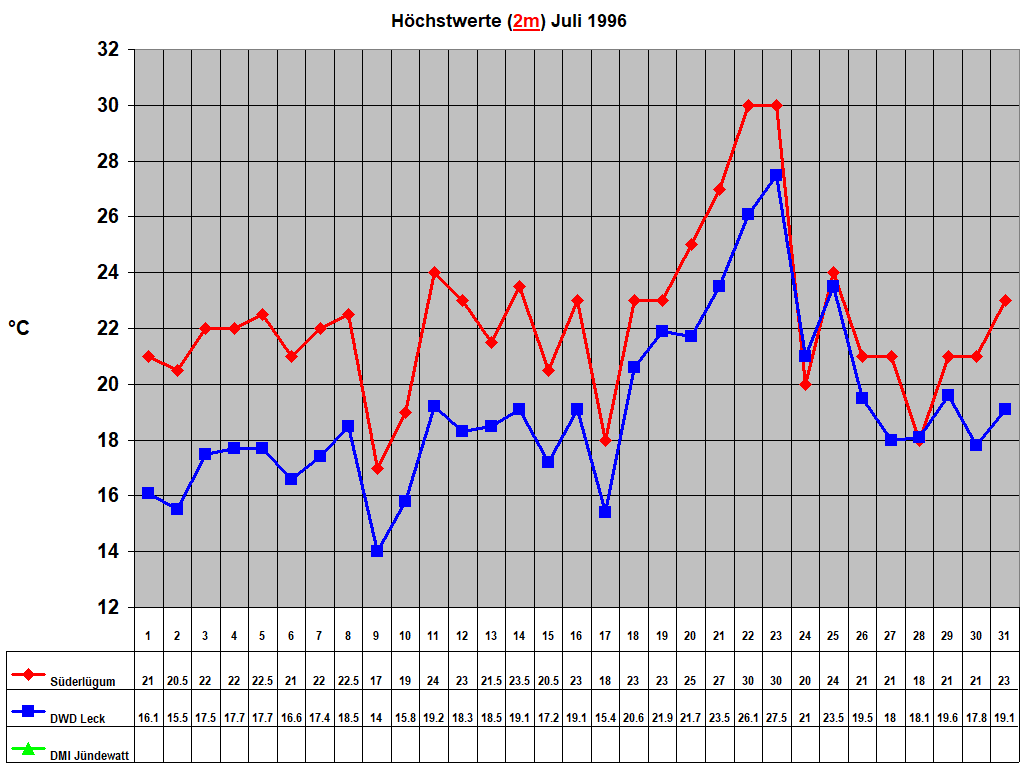 H�chstwerte (2m) Juli 1996
