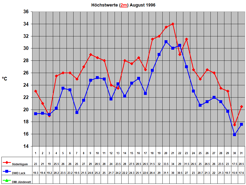 H�chstwerte (2m) August 1996
