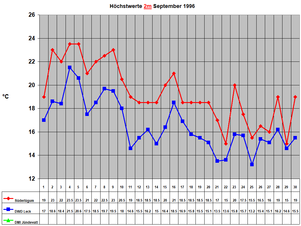 H�chstwerte 2m September 1996