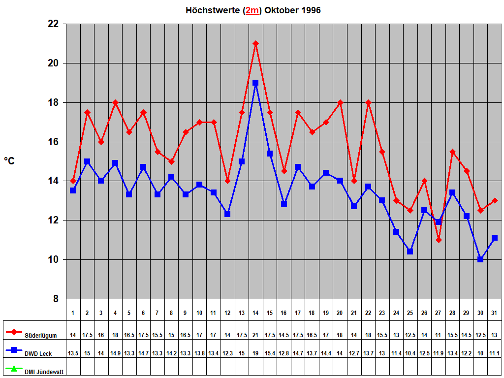 H�chstwerte (2m) Oktober 1996