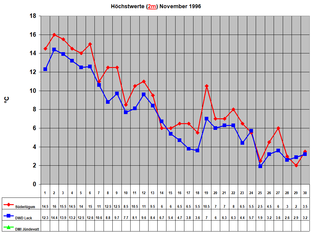 H�chstwerte (2m) November 1996