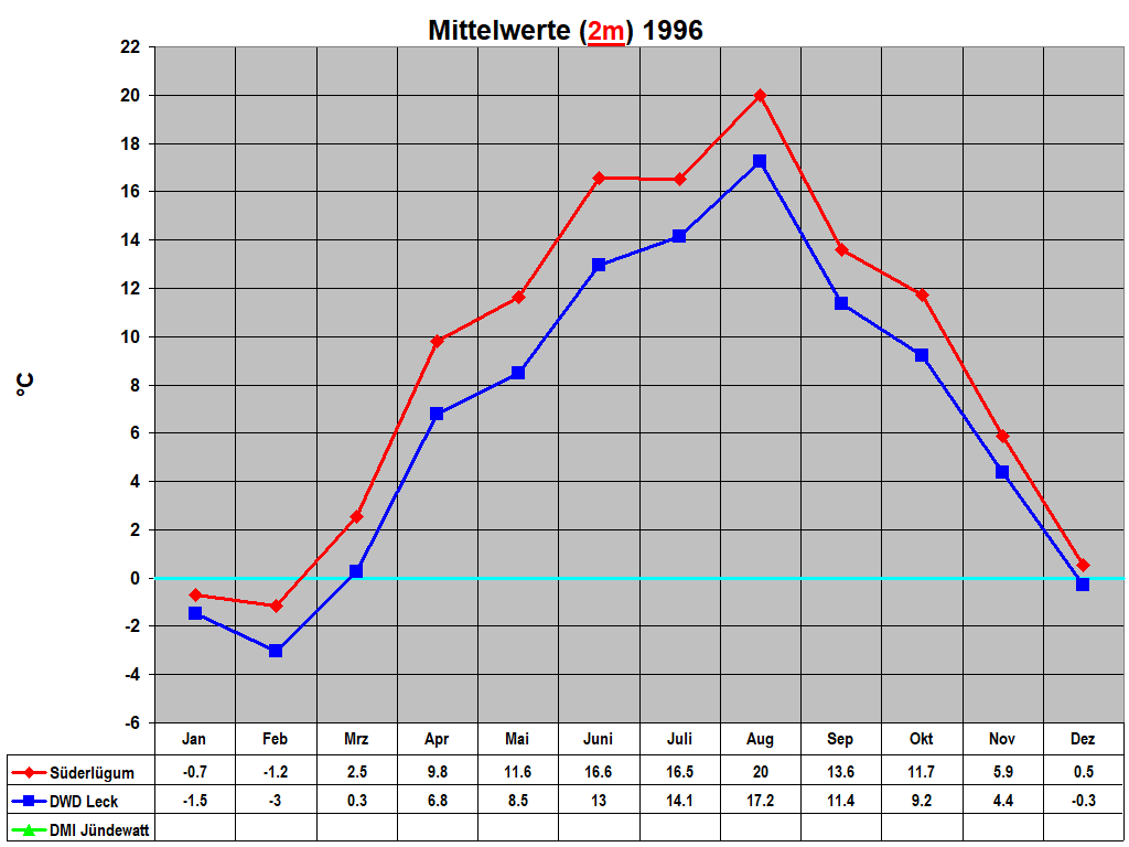 Mittelwerte (2m) 1996