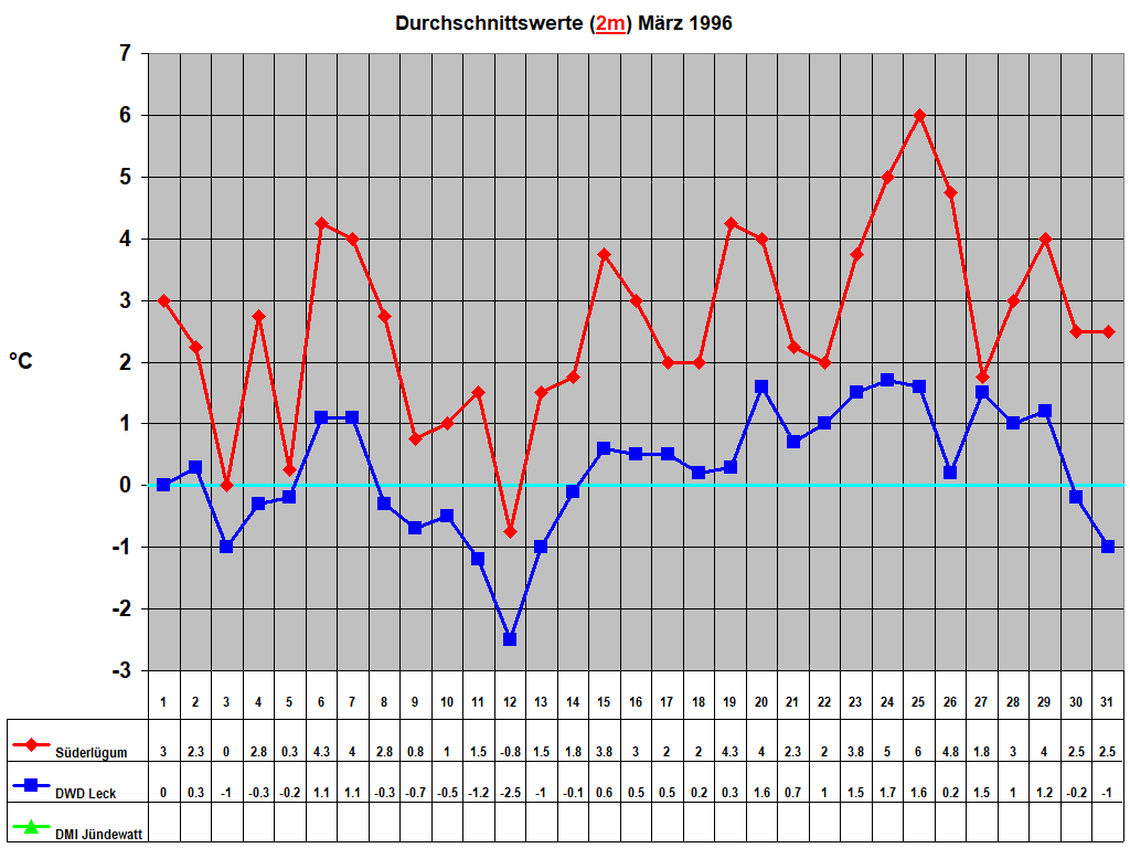 Durchschnittswerte (2m) M�rz 1996