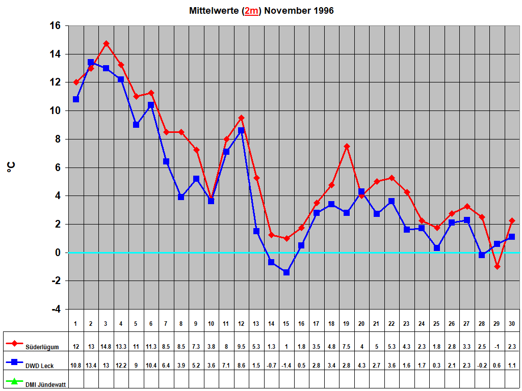 Mittelwerte (2m) November 1996