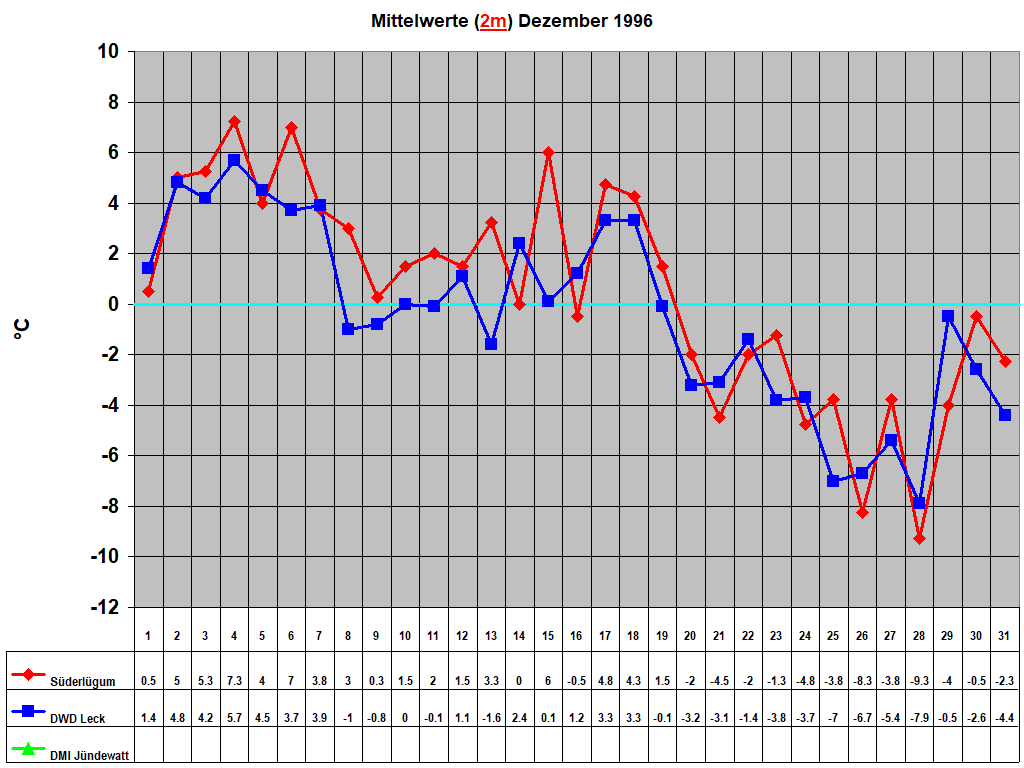 Mittelwerte (2m) Dezember 1996