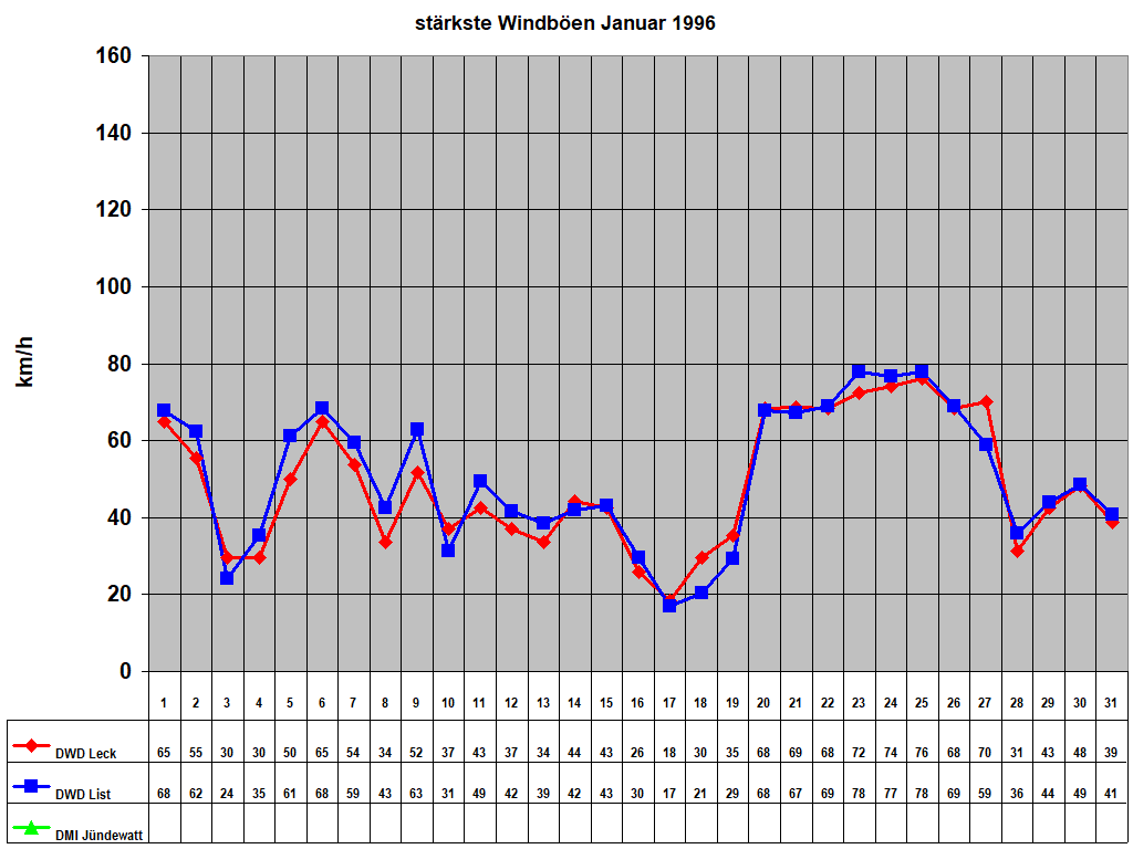 st�rkste Windb�en Januar 1996