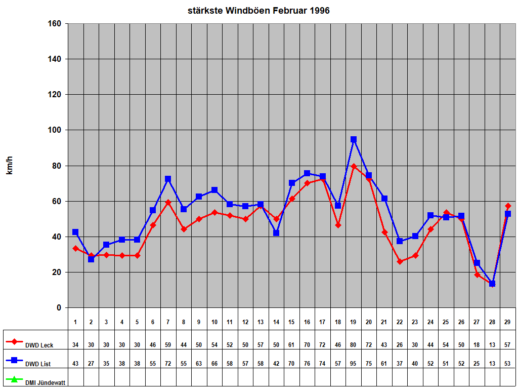 st�rkste Windb�en Februar 1996