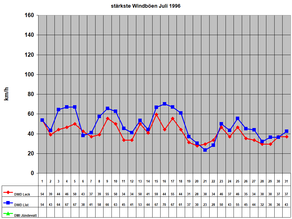 st�rkste Windb�en Juli 1996