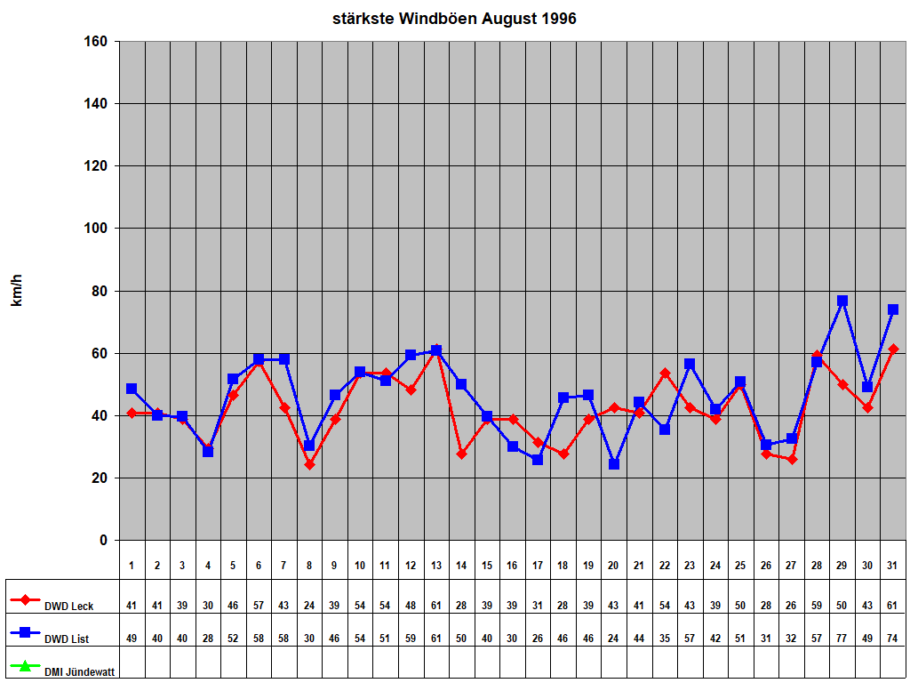 st�rkste Windb�en August 1996