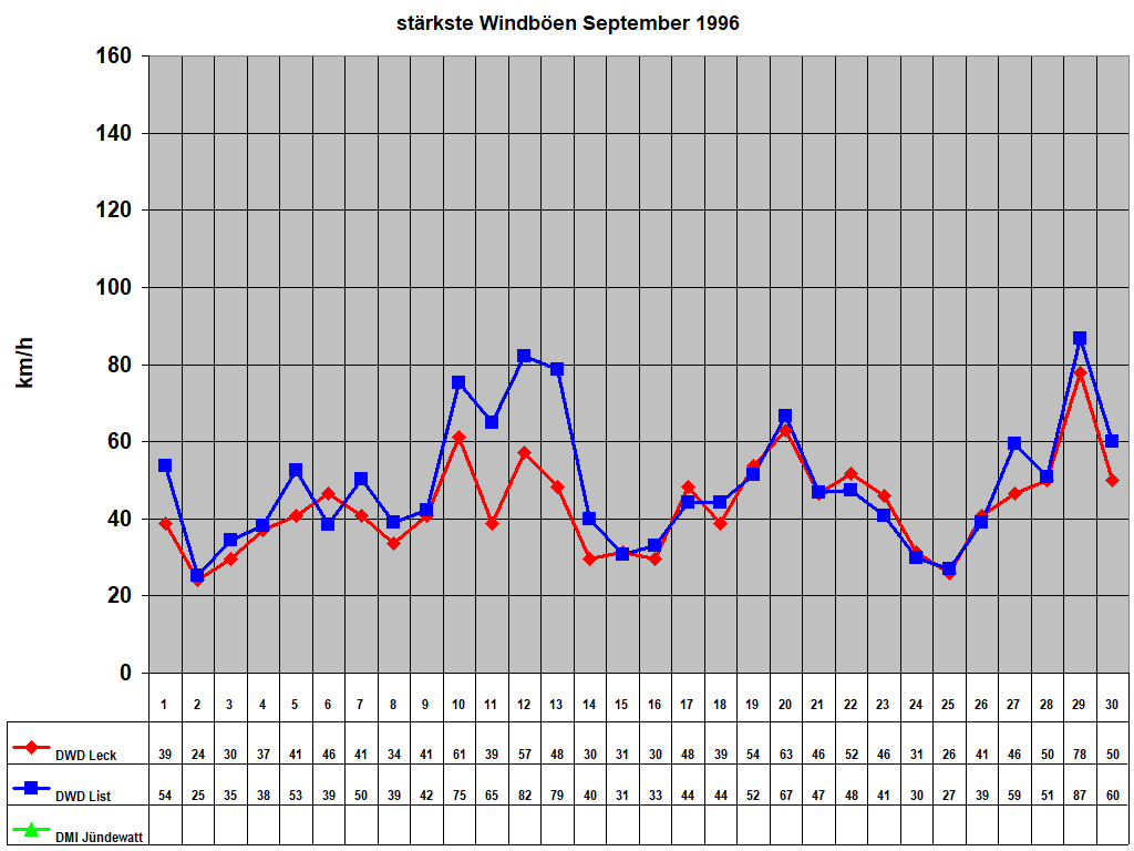 st�rkste Windb�en September 1996