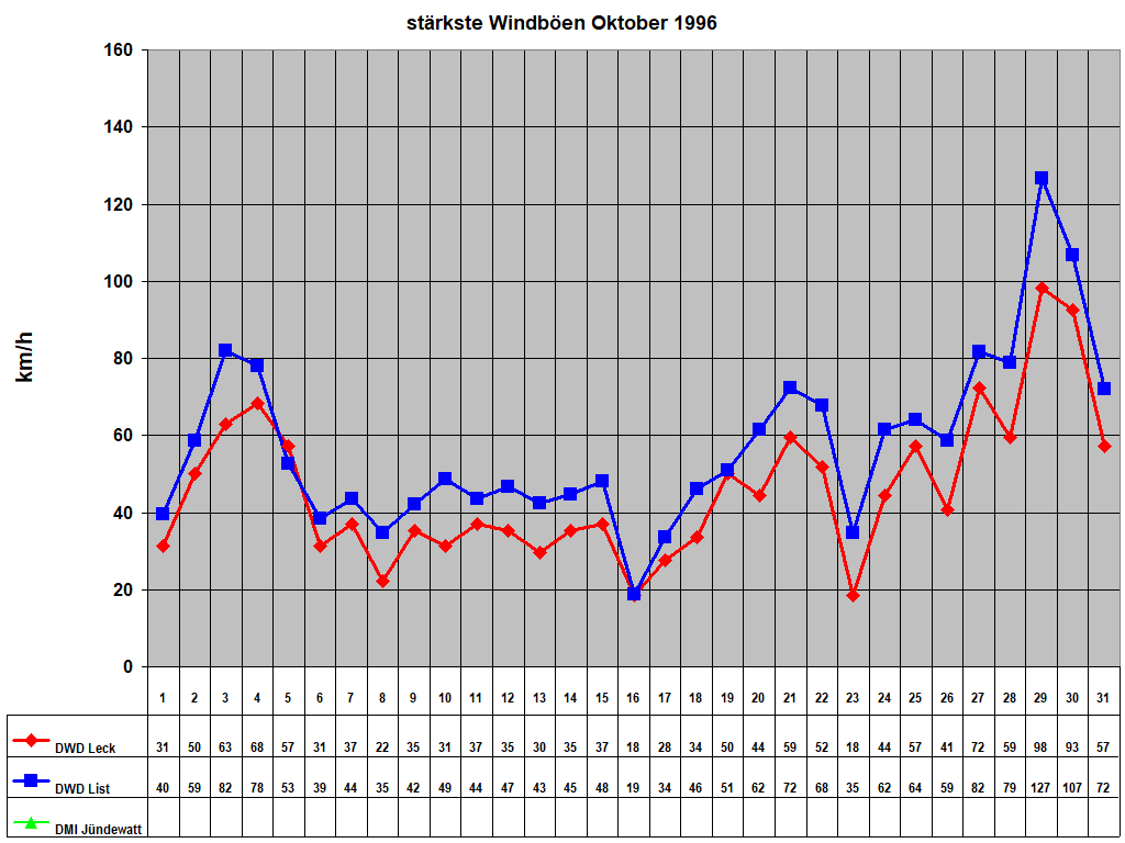 st�rkste Windb�en Oktober 1996