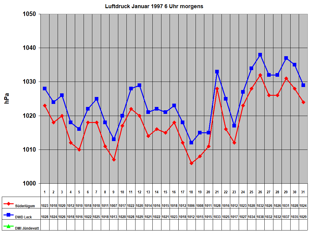 Luftdruck Januar 1997 6 Uhr morgens