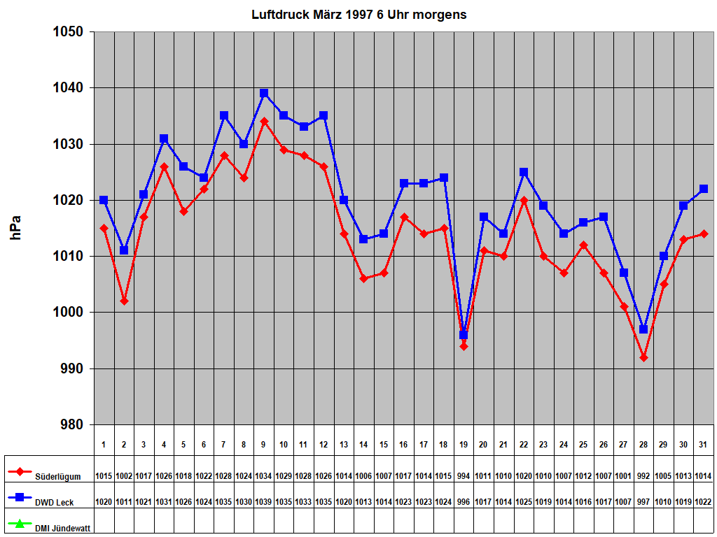 Luftdruck M�rz 1997 6 Uhr morgens