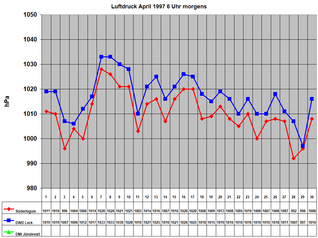 Luftdruck April 1997 6 Uhr morgens