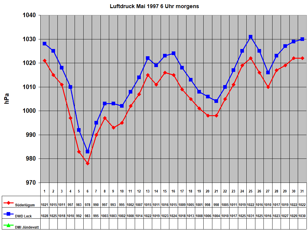 Luftdruck Mai 1997 6 Uhr morgens