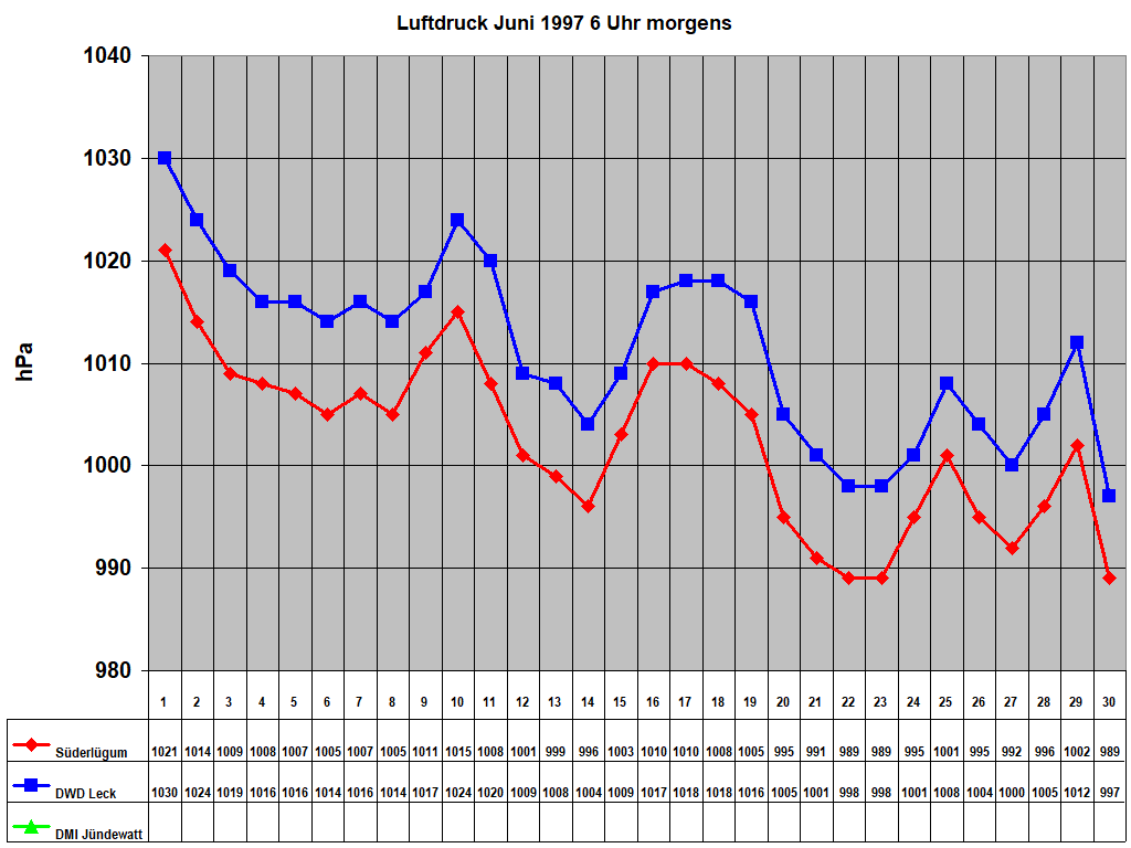 Luftdruck Juni 1997 6 Uhr morgens