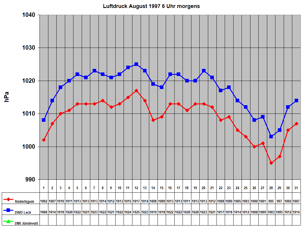 Luftdruck August 1997 6 Uhr morgens