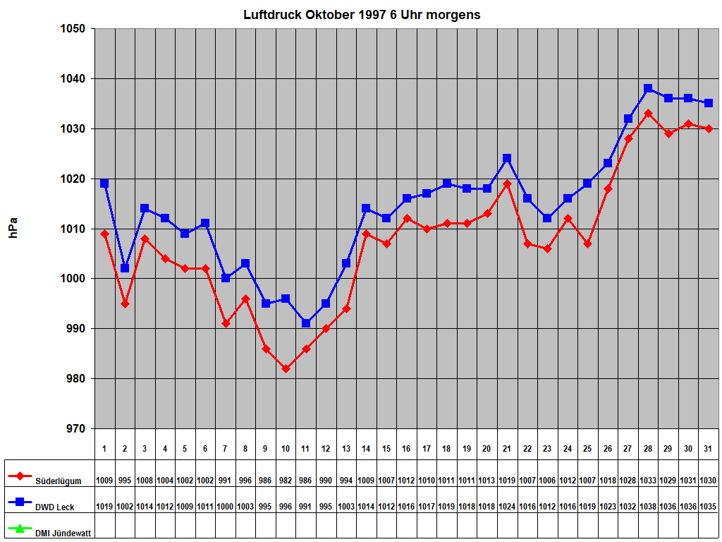 Luftdruck Oktober 1997 6 Uhr morgens