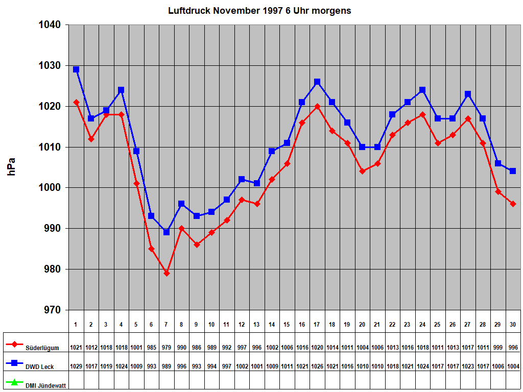 Luftdruck November 1997 6 Uhr morgens