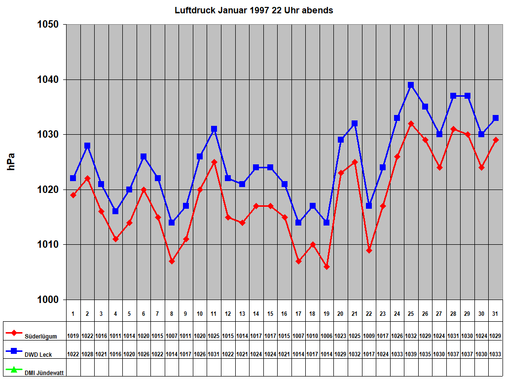 Luftdruck Januar 1997 22 Uhr abends