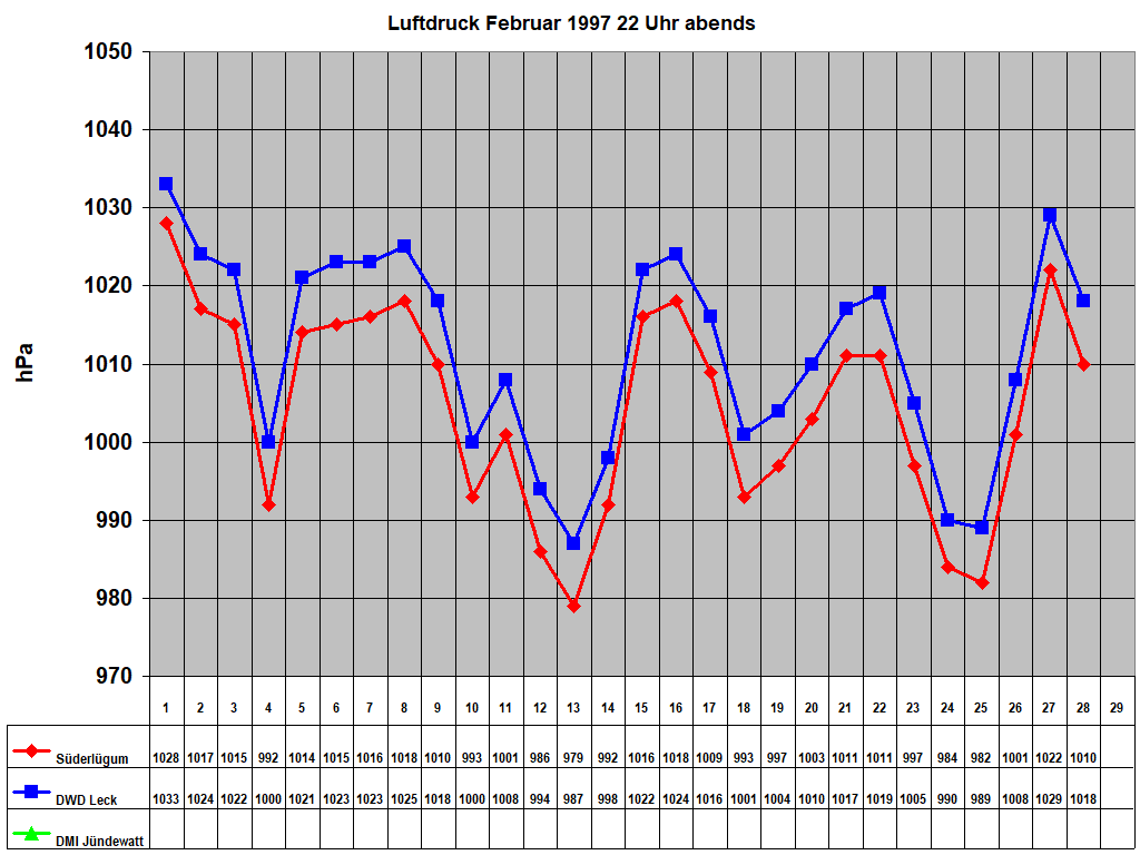 Luftdruck Februar 1997 22 Uhr abends