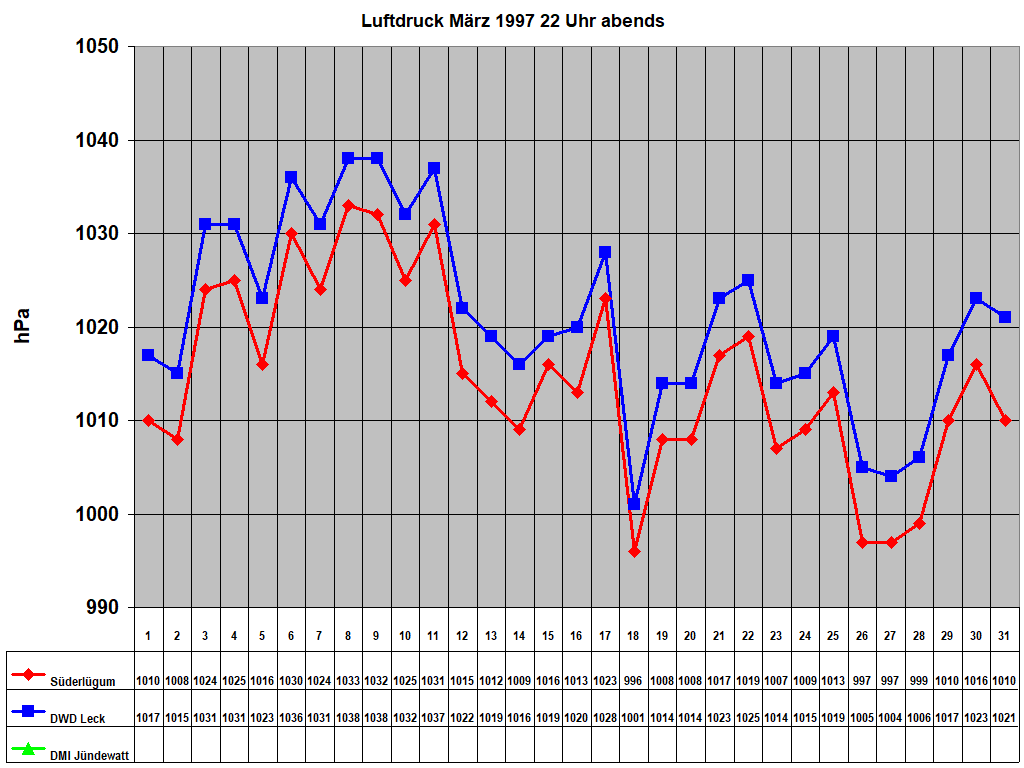 Luftdruck M�rz 1997 22 Uhr abends