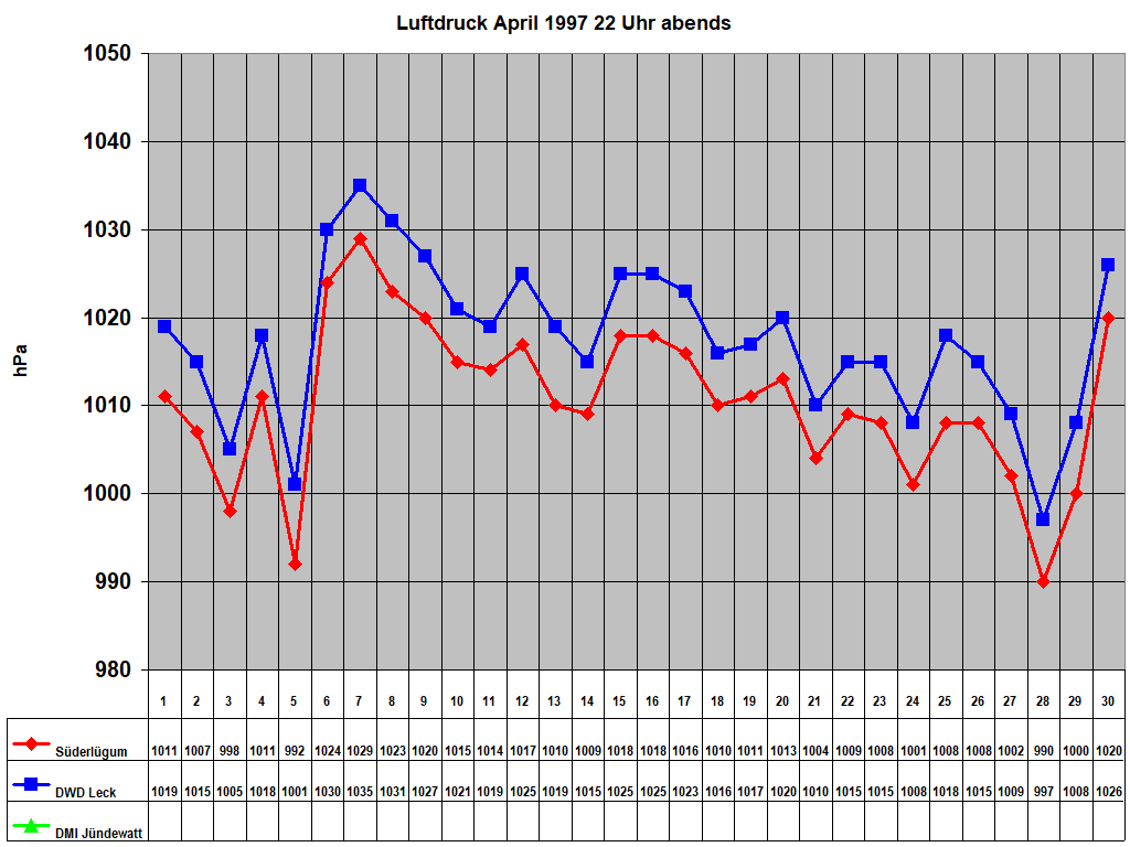 Luftdruck April 1997 22 Uhr abends