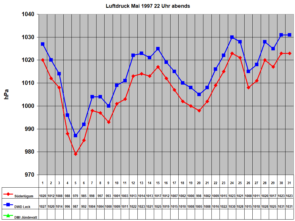 Luftdruck Mai 1997 22 Uhr abends