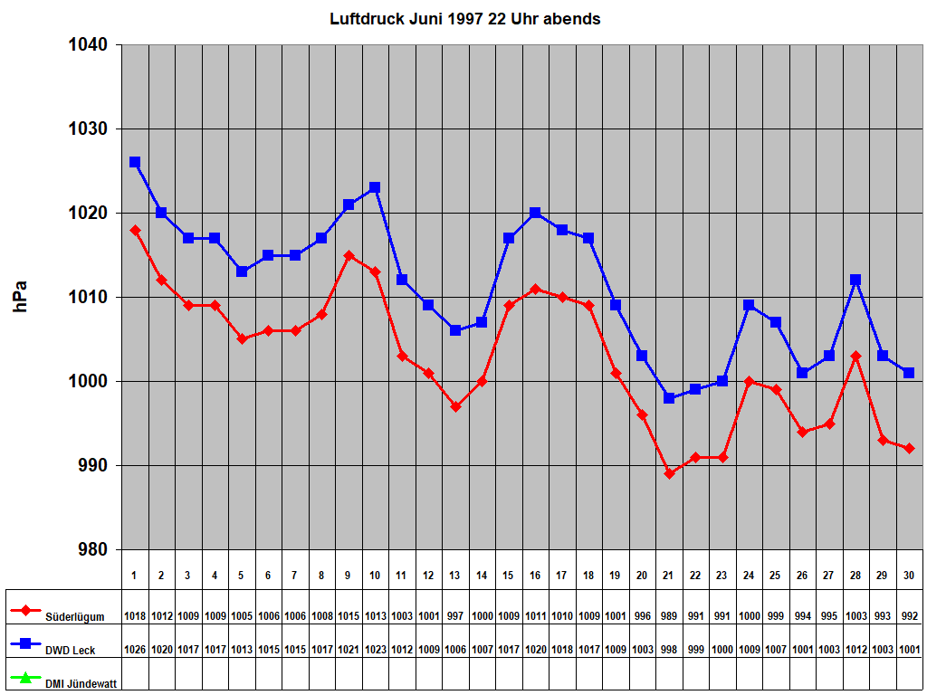 Luftdruck Juni 1997 22 Uhr abends