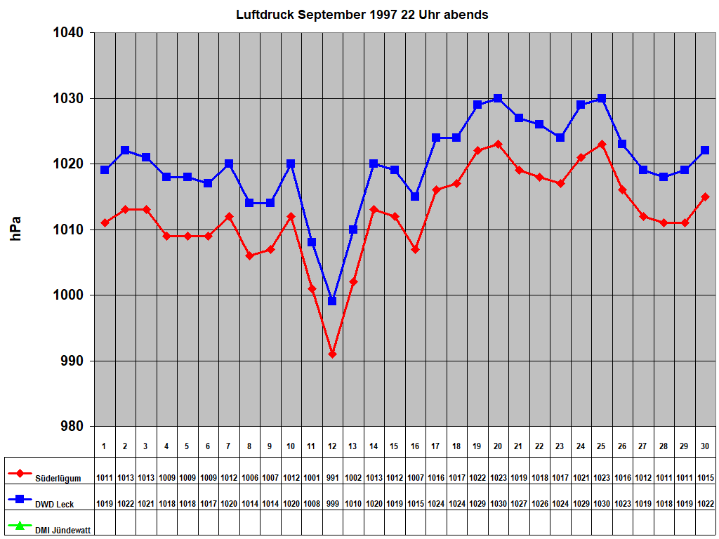 Luftdruck September 1997 22 Uhr abends