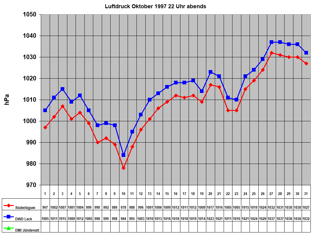 Luftdruck Oktober 1997 22 Uhr abends