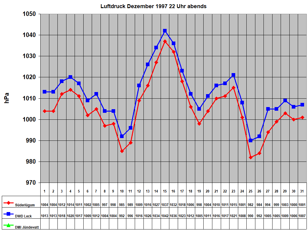 Luftdruck Dezember 1997 22 Uhr abends