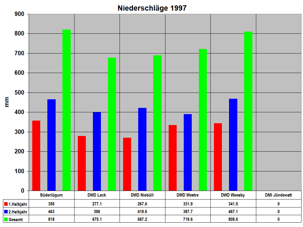 Niederschl�ge 1997