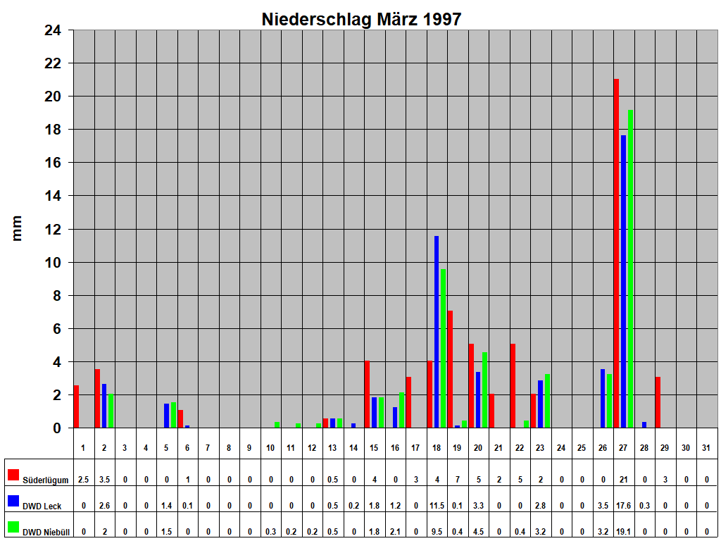 Niederschlag M�rz 1997