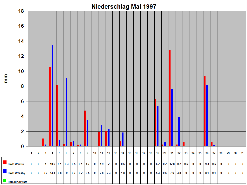 Niederschlag Mai 1997
