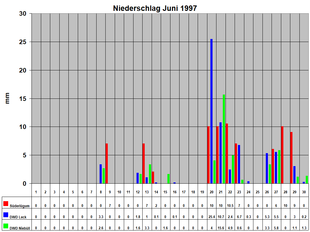 Niederschlag Juni 1997
