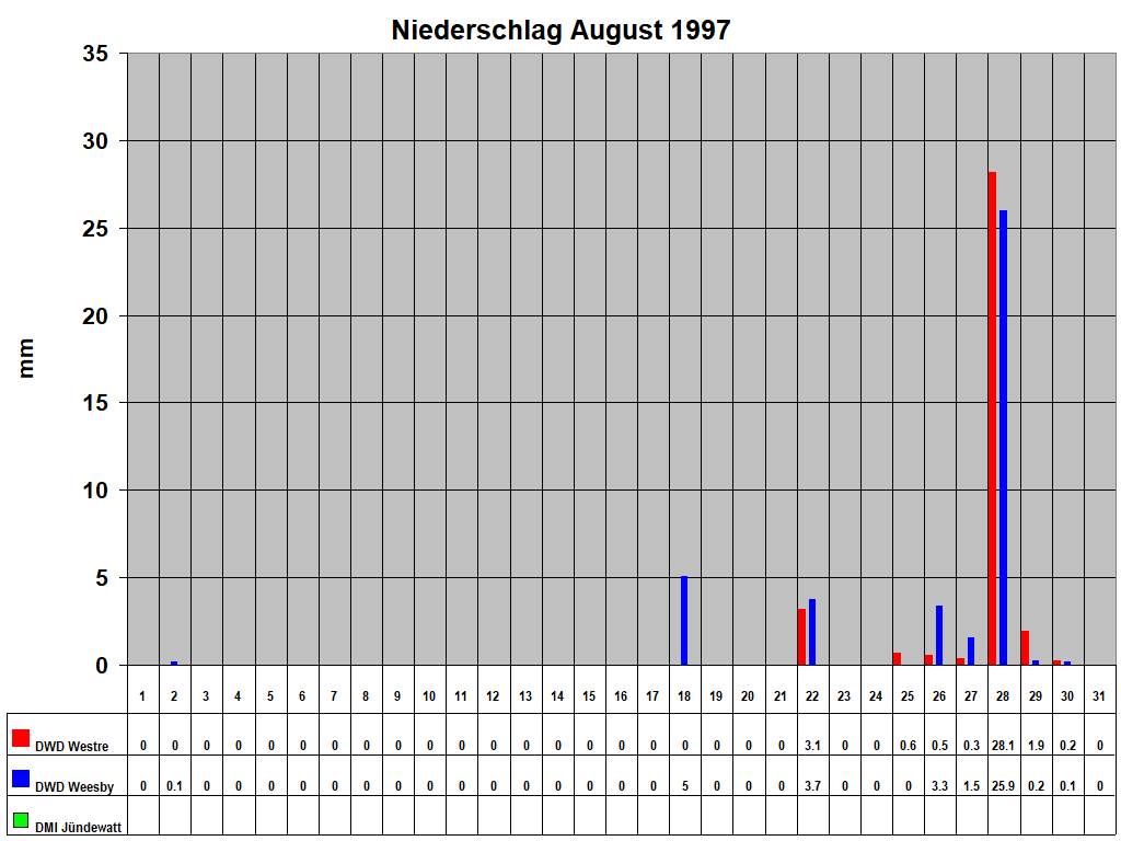 Niederschlag August 1997