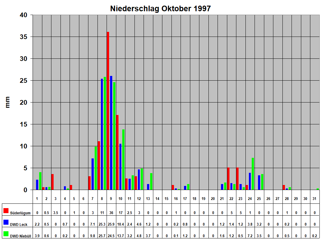 Niederschlag Oktober 1997