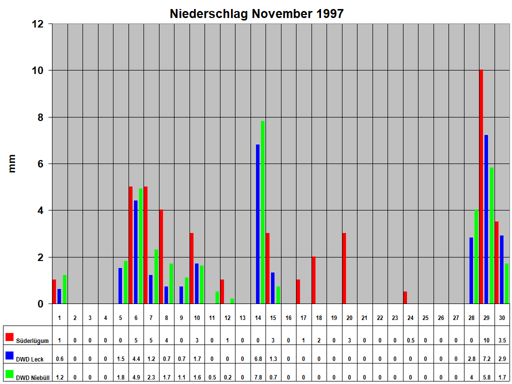 Niederschlag November 1997