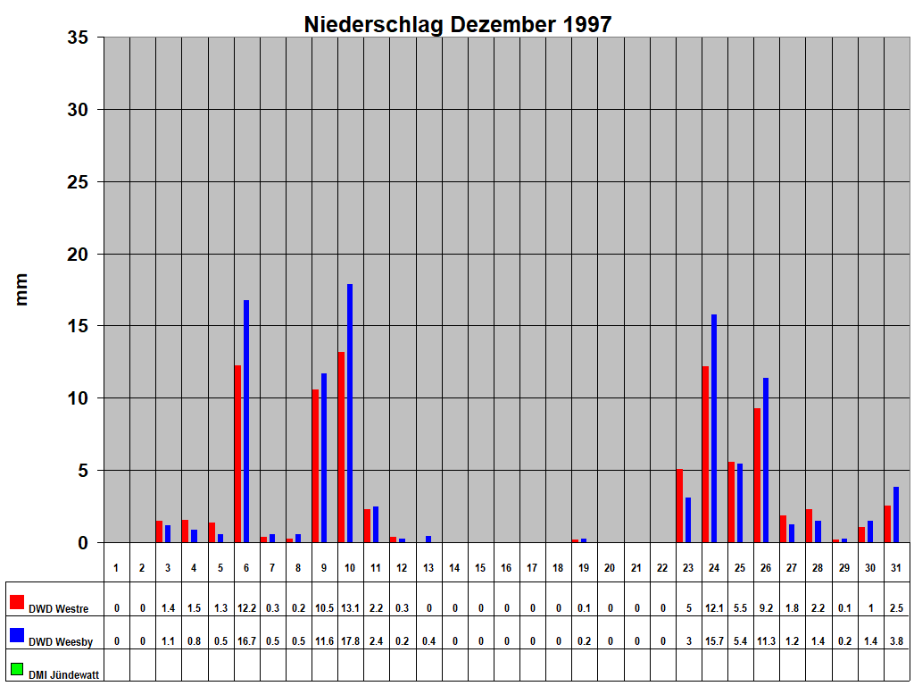 Niederschlag Dezember 1997