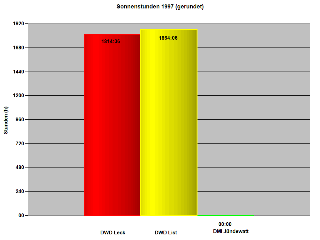 Sonnenstunden 1997 (gerundet)