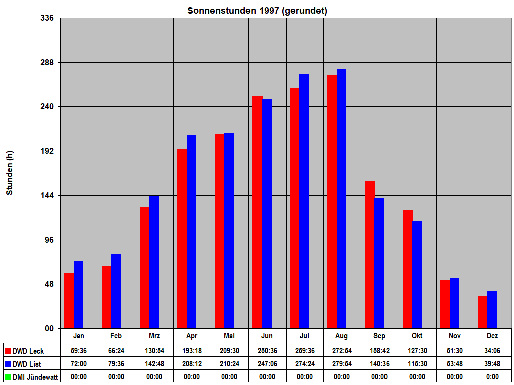 Sonnenstunden 1997 (gerundet)