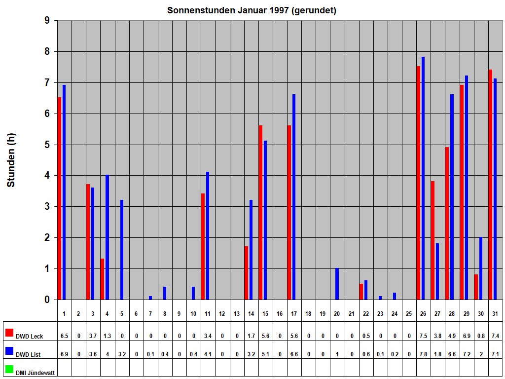 Sonnenstunden Januar 1997 (gerundet)