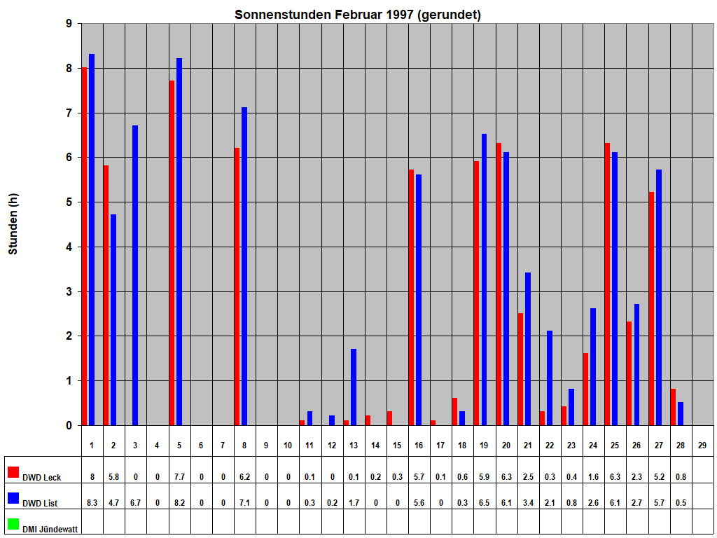 Sonnenstunden Februar 1997 (gerundet)