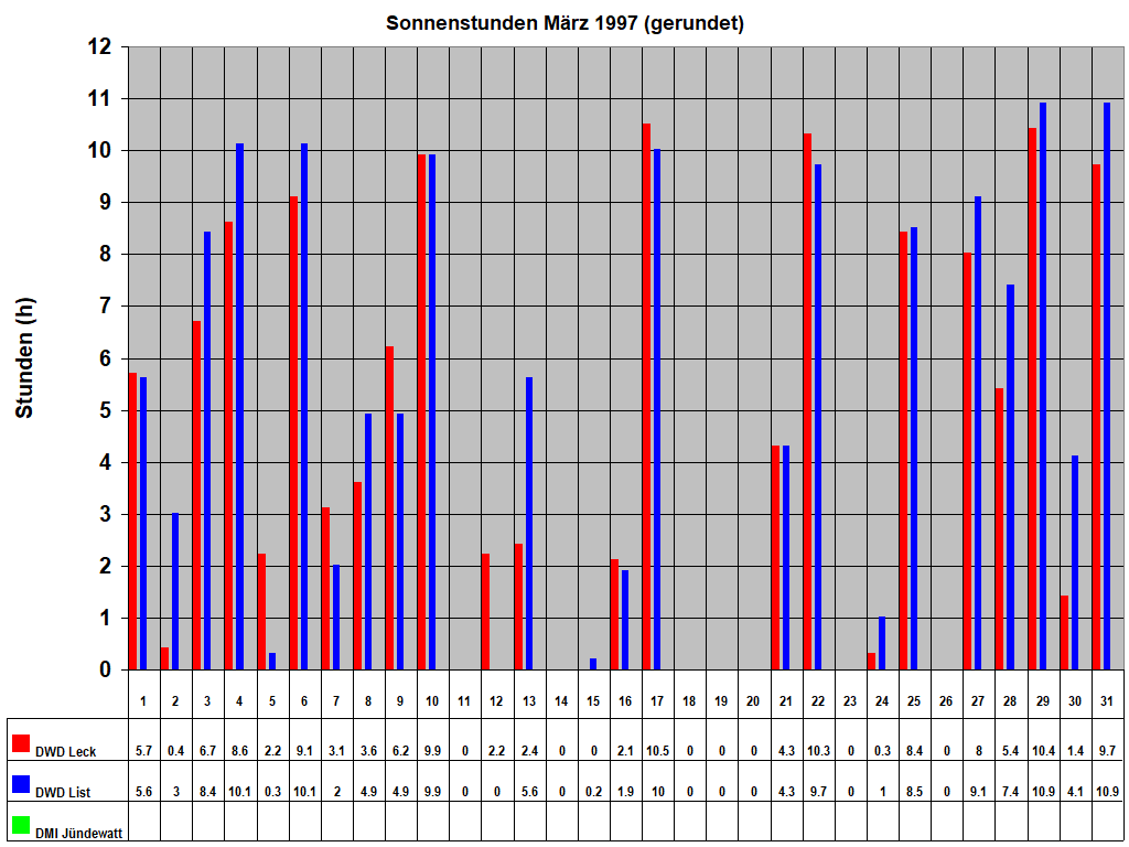 Sonnenstunden M�rz 1997 (gerundet)